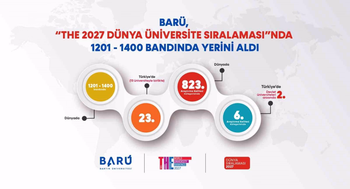BARÜ, "THE 2027 Dünya Üniversite Sıralaması"nda 1201-1400 bandında yerini aldı